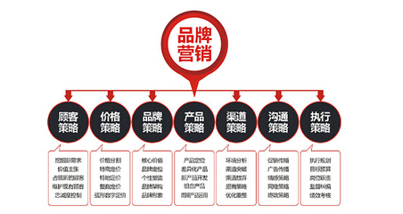 品牌营销策划与市场营销策划的完整指南